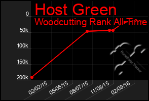 Total Graph of Host Green