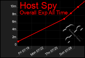 Total Graph of Host Spy