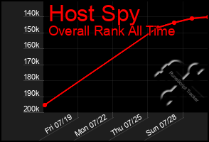 Total Graph of Host Spy