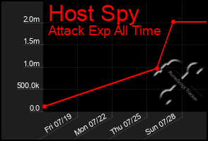 Total Graph of Host Spy