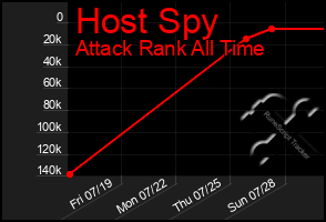 Total Graph of Host Spy