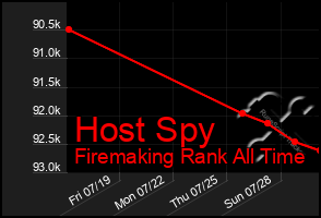 Total Graph of Host Spy