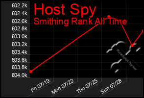 Total Graph of Host Spy