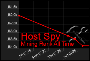 Total Graph of Host Spy