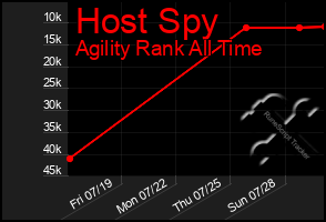 Total Graph of Host Spy