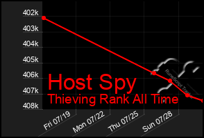 Total Graph of Host Spy