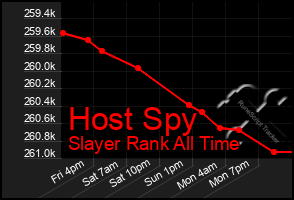 Total Graph of Host Spy