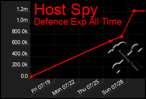 Total Graph of Host Spy