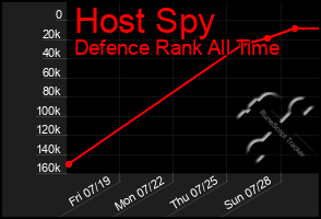 Total Graph of Host Spy