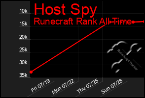 Total Graph of Host Spy