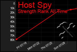 Total Graph of Host Spy