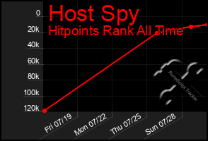 Total Graph of Host Spy