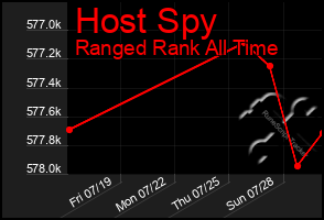 Total Graph of Host Spy