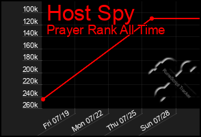 Total Graph of Host Spy