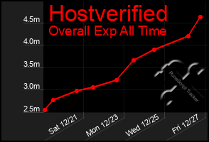 Total Graph of Hostverified