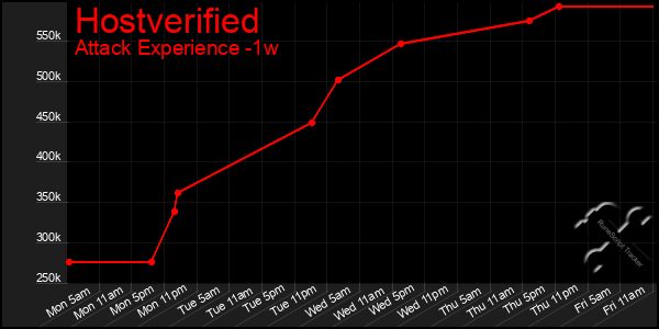 Last 7 Days Graph of Hostverified