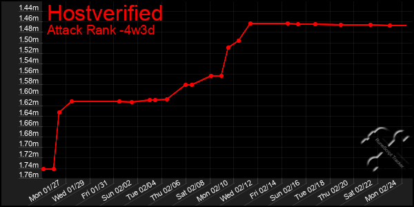 Last 31 Days Graph of Hostverified