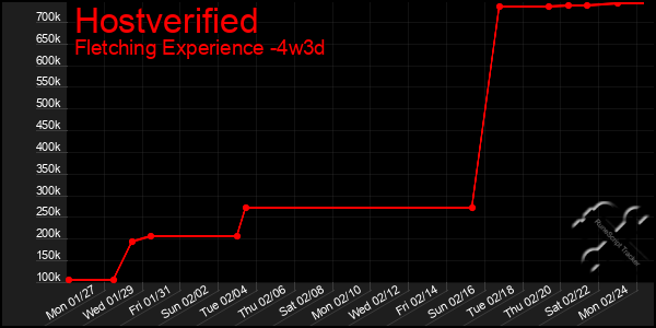 Last 31 Days Graph of Hostverified