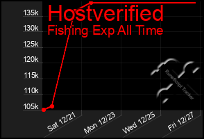 Total Graph of Hostverified