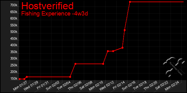 Last 31 Days Graph of Hostverified