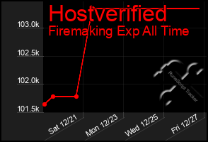 Total Graph of Hostverified