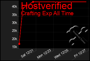 Total Graph of Hostverified