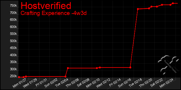 Last 31 Days Graph of Hostverified