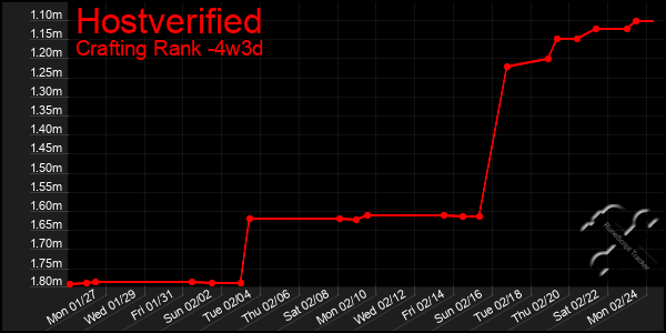 Last 31 Days Graph of Hostverified