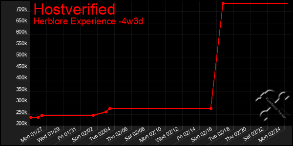 Last 31 Days Graph of Hostverified