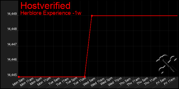 Last 7 Days Graph of Hostverified