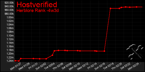 Last 31 Days Graph of Hostverified