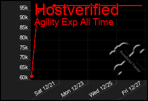 Total Graph of Hostverified