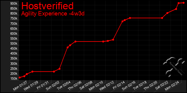 Last 31 Days Graph of Hostverified