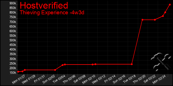 Last 31 Days Graph of Hostverified