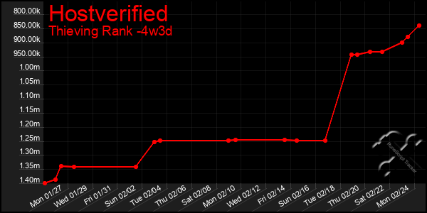 Last 31 Days Graph of Hostverified