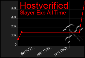 Total Graph of Hostverified