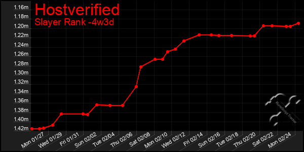 Last 31 Days Graph of Hostverified