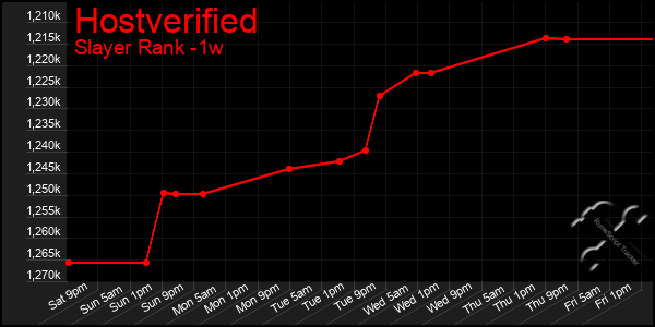 Last 7 Days Graph of Hostverified