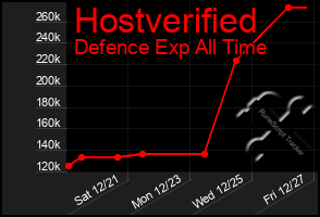 Total Graph of Hostverified