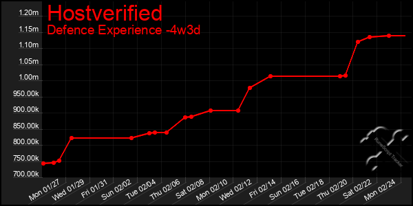 Last 31 Days Graph of Hostverified