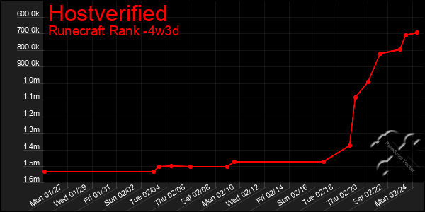 Last 31 Days Graph of Hostverified