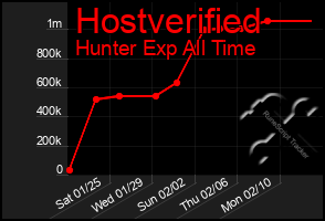 Total Graph of Hostverified