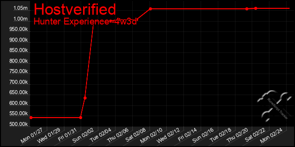 Last 31 Days Graph of Hostverified