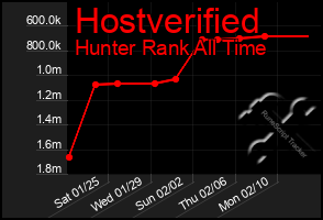 Total Graph of Hostverified