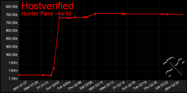 Last 31 Days Graph of Hostverified