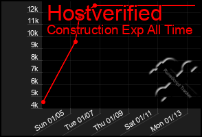 Total Graph of Hostverified