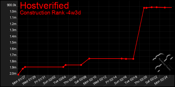 Last 31 Days Graph of Hostverified