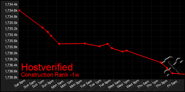 Last 7 Days Graph of Hostverified