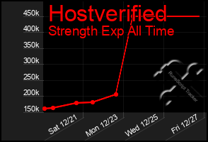 Total Graph of Hostverified