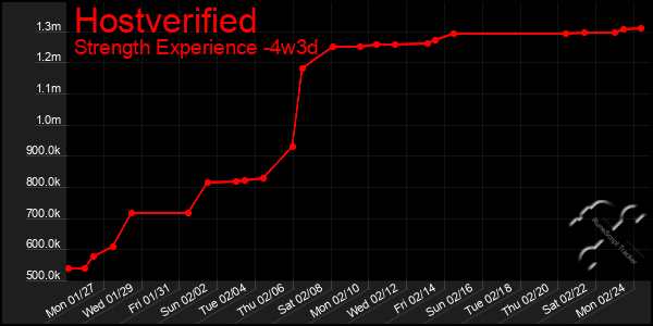 Last 31 Days Graph of Hostverified